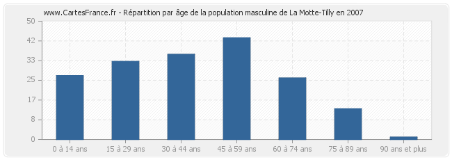 Répartition par âge de la population masculine de La Motte-Tilly en 2007